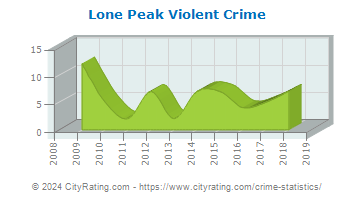 Lone Peak Violent Crime