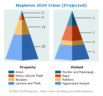 Mapleton Crime 2024