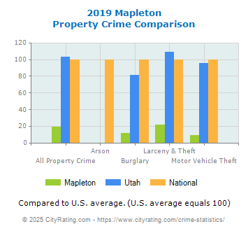 Mapleton Property Crime vs. State and National Comparison