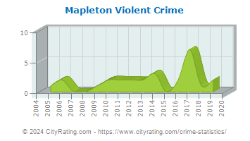 Mapleton Violent Crime