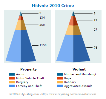 Midvale Crime 2010