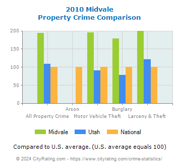 Midvale Property Crime vs. State and National Comparison