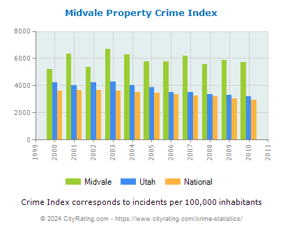 Midvale Property Crime vs. State and National Per Capita