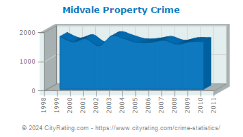 Midvale Property Crime