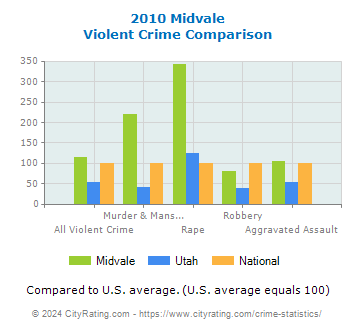 Midvale Violent Crime vs. State and National Comparison