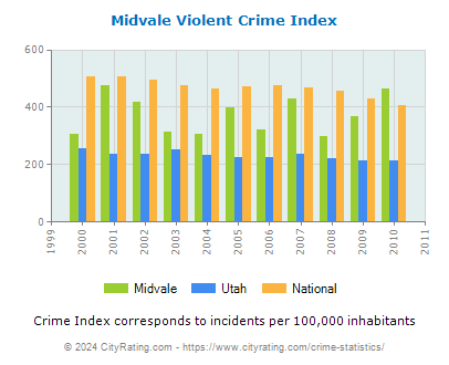 Midvale Violent Crime vs. State and National Per Capita