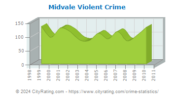 Midvale Violent Crime