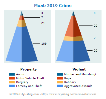 Moab Crime 2019