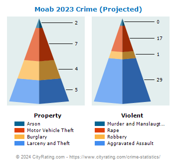 Moab Crime 2023