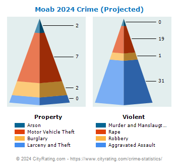 Moab Crime 2024