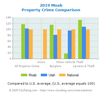 Moab Property Crime vs. State and National Comparison