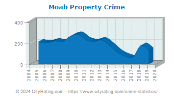 Moab Property Crime