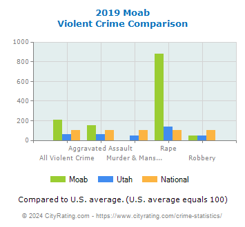 Moab Violent Crime vs. State and National Comparison