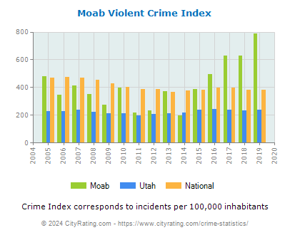 Moab Violent Crime vs. State and National Per Capita