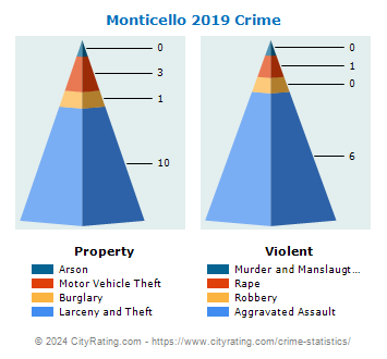 Monticello Crime 2019