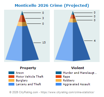 Monticello Crime 2026