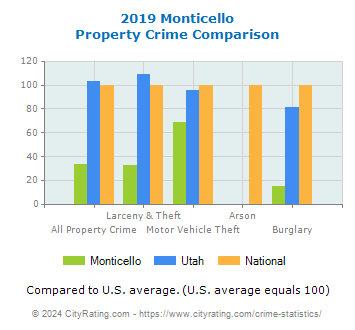 Monticello Property Crime vs. State and National Comparison