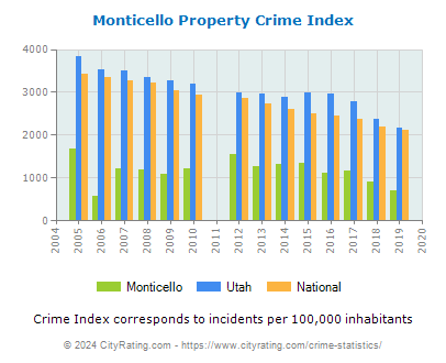 Monticello Property Crime vs. State and National Per Capita