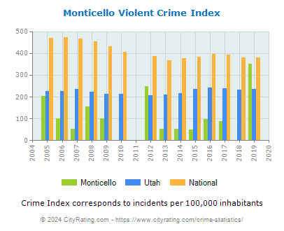 Monticello Violent Crime vs. State and National Per Capita