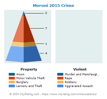 Moroni Crime 2015