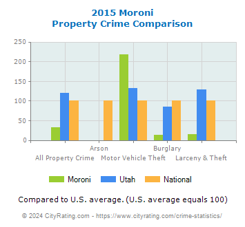 Moroni Property Crime vs. State and National Comparison