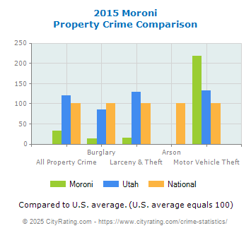 Moroni Property Crime vs. State and National Comparison