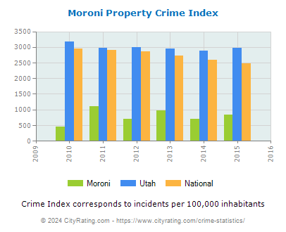 Moroni Property Crime vs. State and National Per Capita