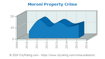 Moroni Property Crime