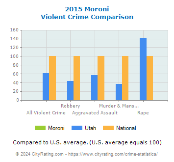 Moroni Violent Crime vs. State and National Comparison