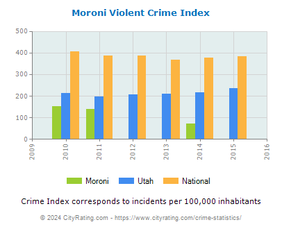 Moroni Violent Crime vs. State and National Per Capita