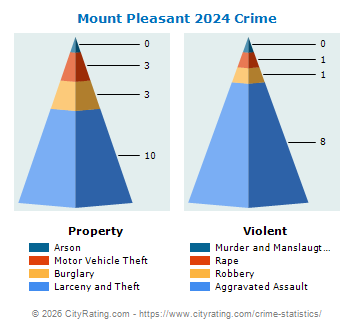 Mount Pleasant Crime 2024