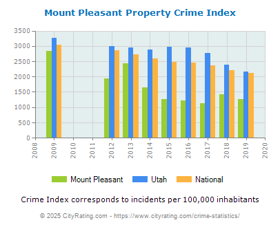 Mount Pleasant Property Crime vs. State and National Per Capita