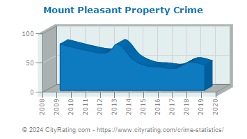 Mount Pleasant Property Crime