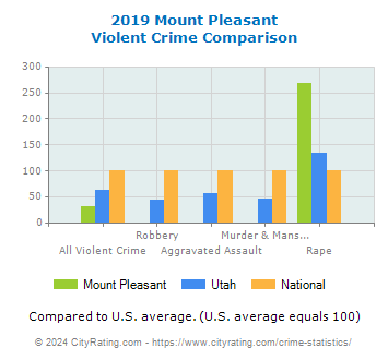 Mount Pleasant Violent Crime vs. State and National Comparison