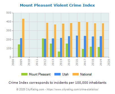 Mount Pleasant Violent Crime vs. State and National Per Capita