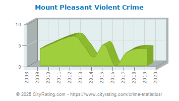 Mount Pleasant Violent Crime