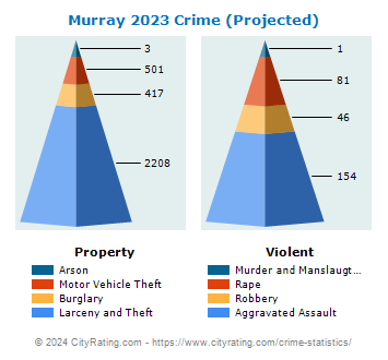 Murray Crime 2023