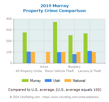 Murray Property Crime vs. State and National Comparison