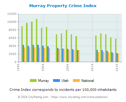 Murray Property Crime vs. State and National Per Capita