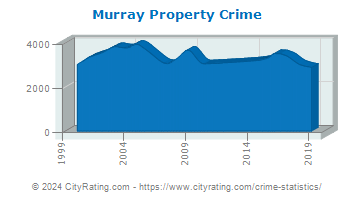 Murray Property Crime