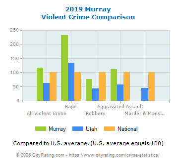 Murray Violent Crime vs. State and National Comparison