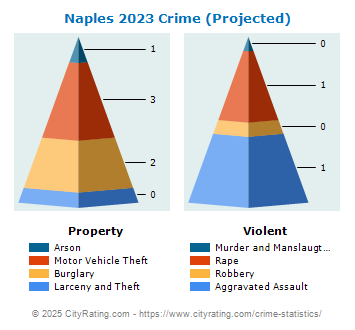 Naples Crime 2023
