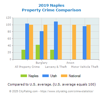 Naples Property Crime vs. State and National Comparison