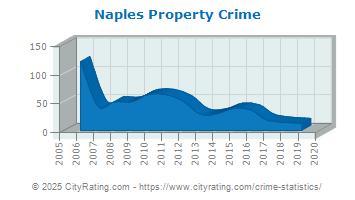 Naples Property Crime