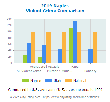 Naples Violent Crime vs. State and National Comparison