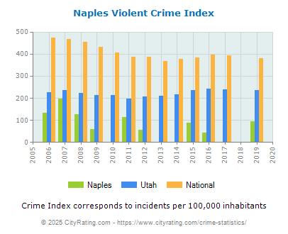 Naples Violent Crime vs. State and National Per Capita