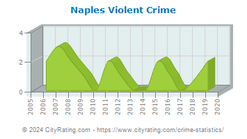 Naples Violent Crime