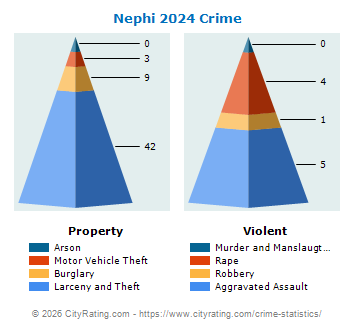 Nephi Crime 2024