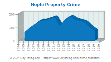 Nephi Property Crime