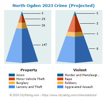 North Ogden Crime 2023